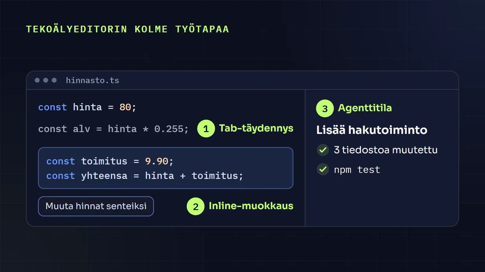 Kaavio tekoälyeditorin kolmesta työtavasta: Tab-täydennys ehdottaa koodia, inline-muokkaus muuttaa valitun kohdan ja agenttitila muokkaa useita tiedostoja ja ajaa komentoja.