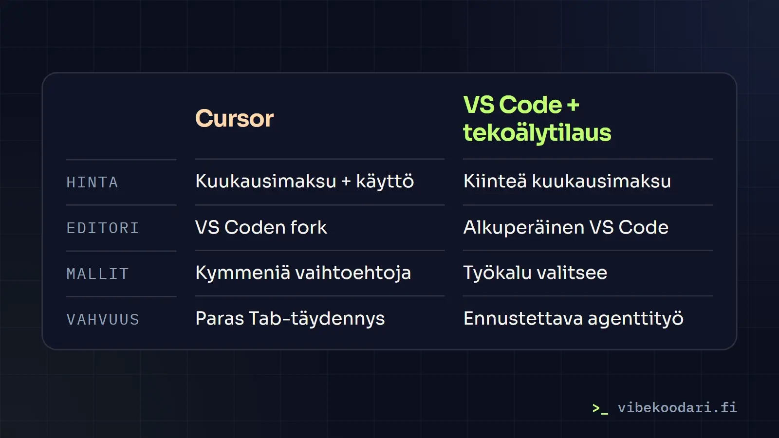 Vertailutaulukko: Cursor ja VS Code tekoälytilauksella hinnoittelun, editorin, mallivalinnan ja vahvuuksien osalta.