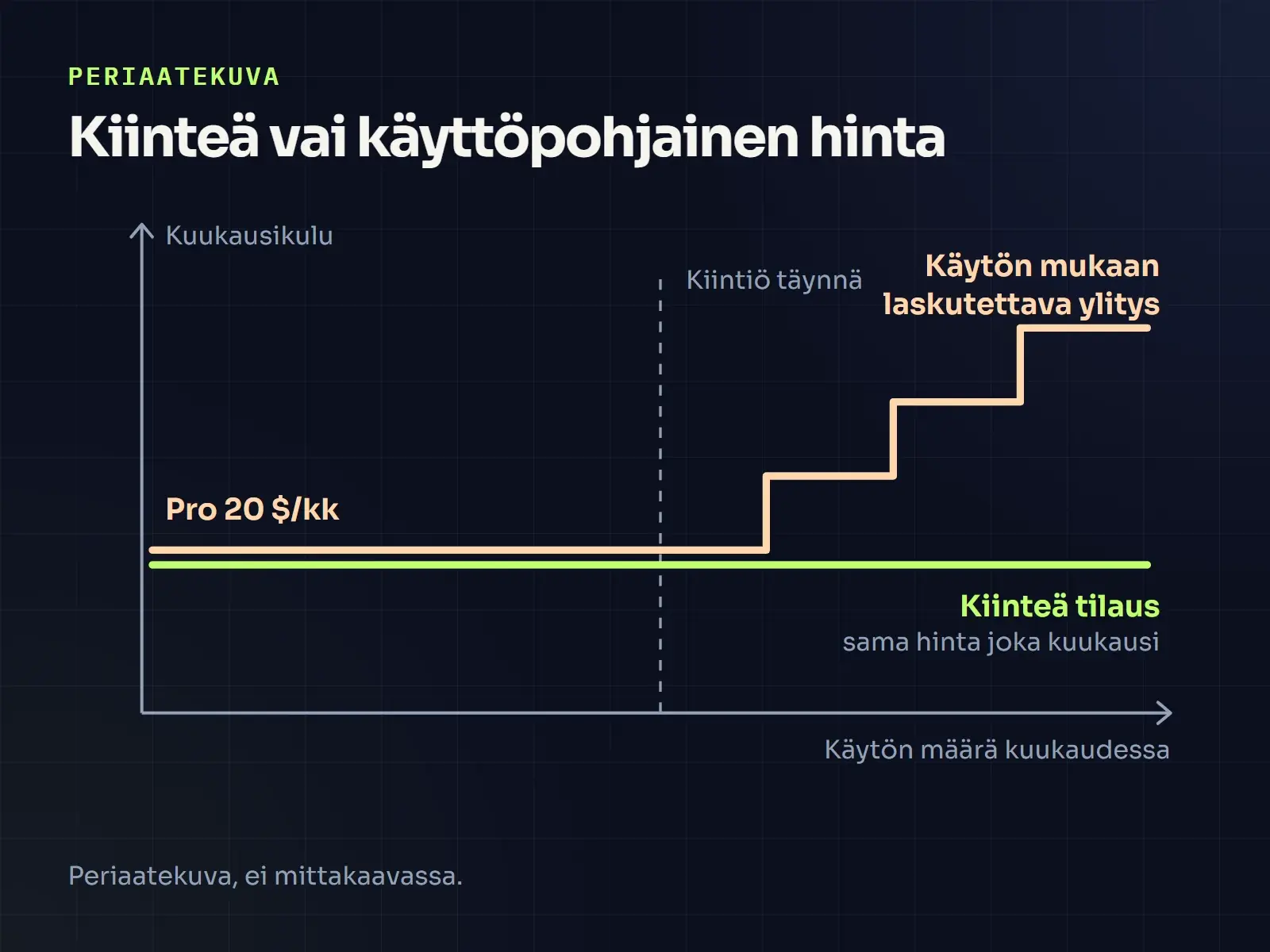 Periaatekaavio: kiinteähintaisen tilauksen kulu pysyy samana, kun taas käyttöpohjainen hinnoittelu nousee kiintiön täytyttyä käytön kasvaessa.