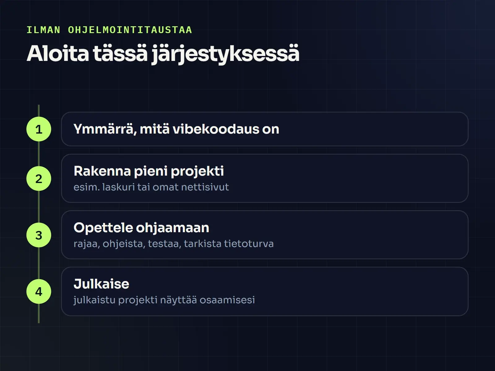 Neljän vaiheen aloituspolku: ymmärrä vibekoodaus, rakenna pieni projekti, opettele ohjaamaan tekoälyä ja julkaise.