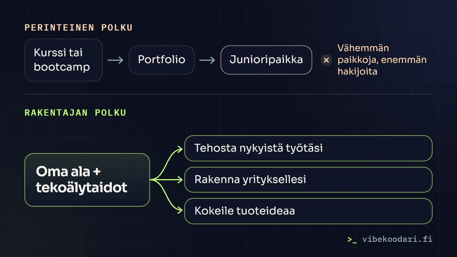Kaavio kahdesta reitistä: perinteinen polku kurssista junioripaikkaan kapenee, kun taas rakentajan polku yhdistää oman alan osaamisen ja tekoälytaidot kolmeen suuntaan.