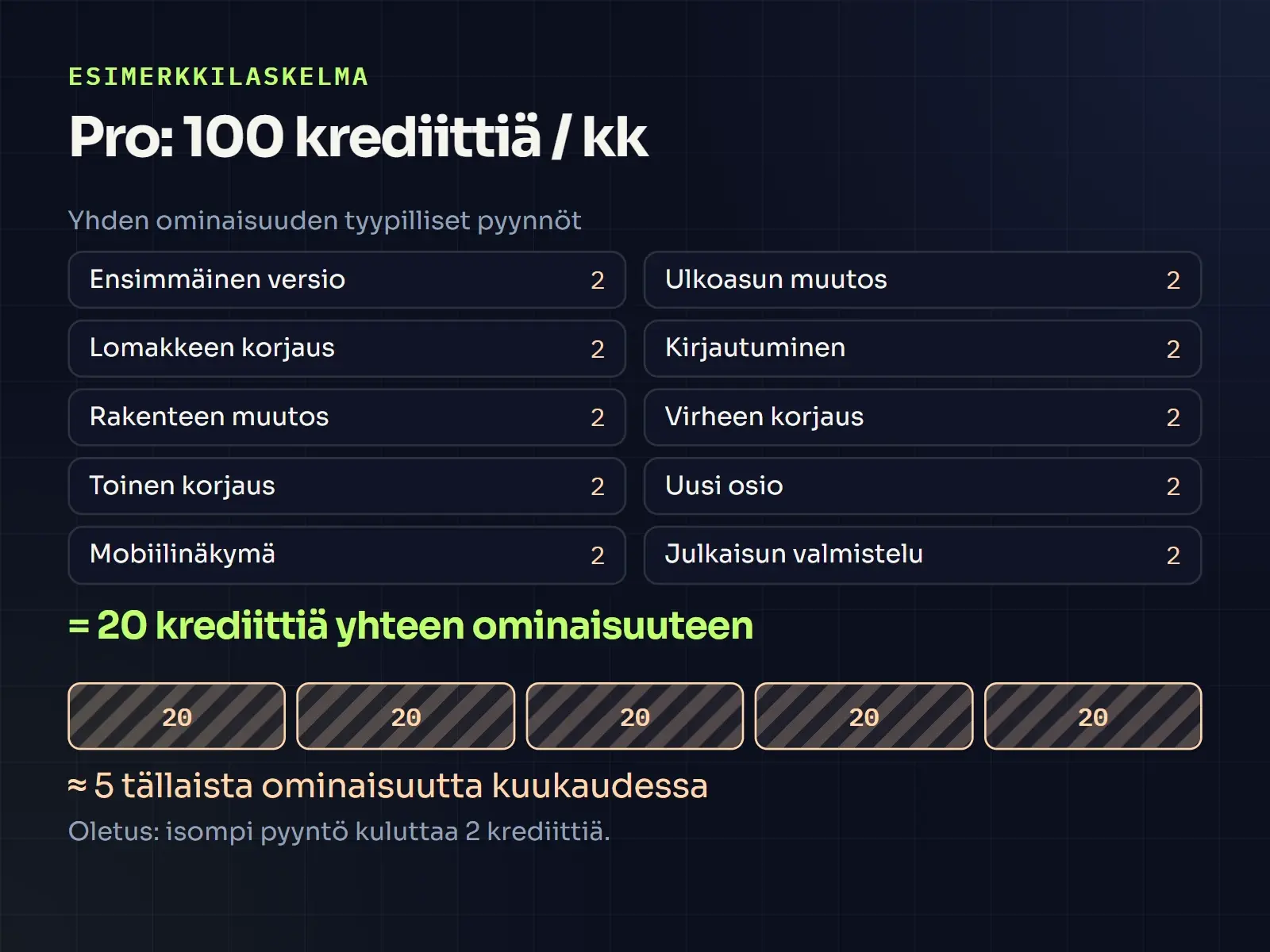Esimerkkilaskelma Lovablen krediiteistä: kymmenen tyypillistä pyyntöä kahdella krediitillä kuluttaa 20 krediittiä, joten Pro-tason 100 krediittiä riittää noin viiteen vastaavaan ominaisuuteen kuukaudessa.