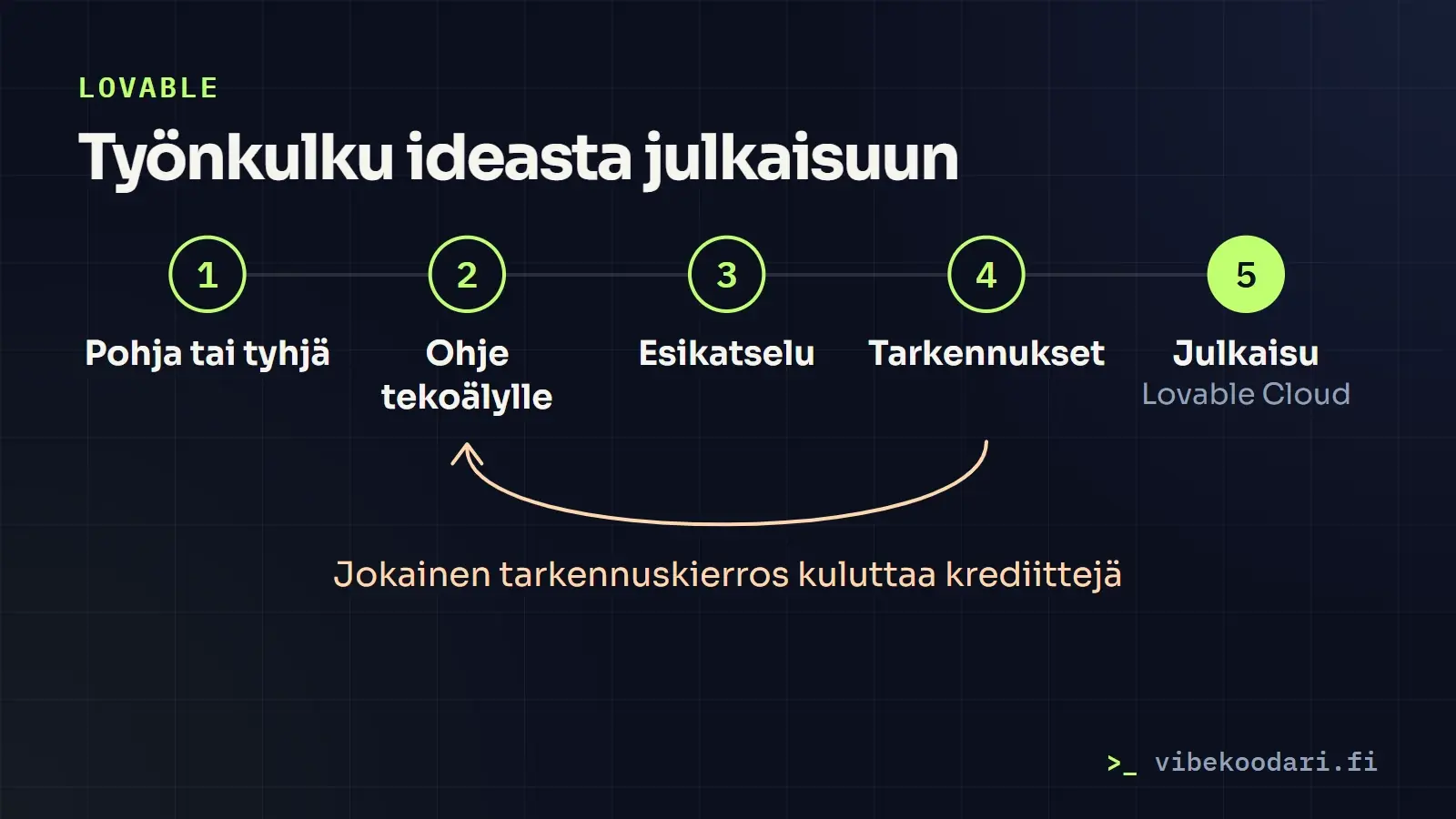 Kaavio Lovablen työnkulusta: pohja tai tyhjä projekti, ohje tekoälylle, esikatselu, tarkennukset ja julkaisu Lovable Cloudiin. Tarkennuskierrokset kuluttavat krediittejä.