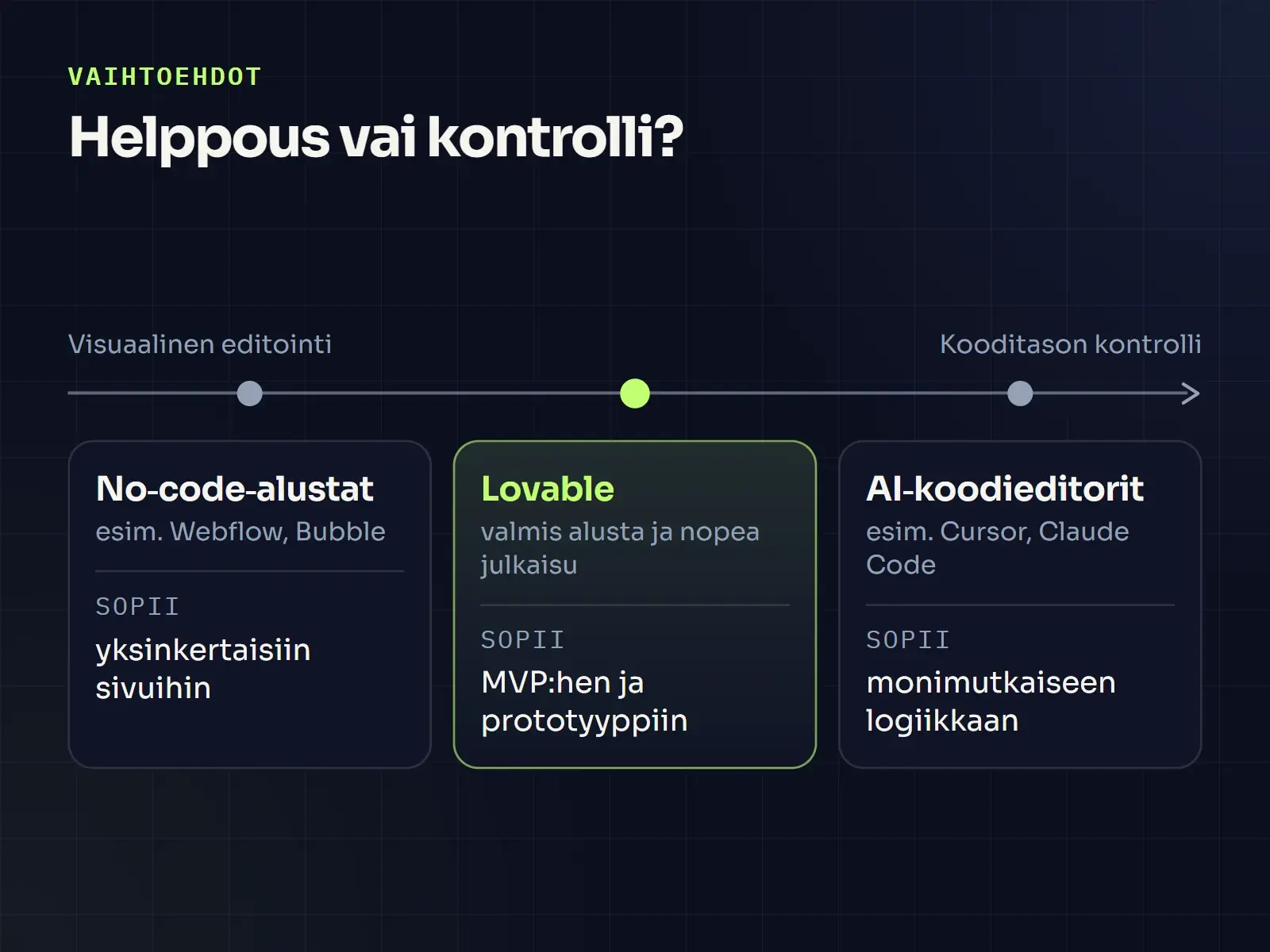 Janakaavio: no-code-alustat kuten Webflow ja Bubble visuaalisen editoinnin päässä, Lovable keskellä ja AI-koodieditorit kuten Cursor ja Claude Code kooditason kontrollin päässä.