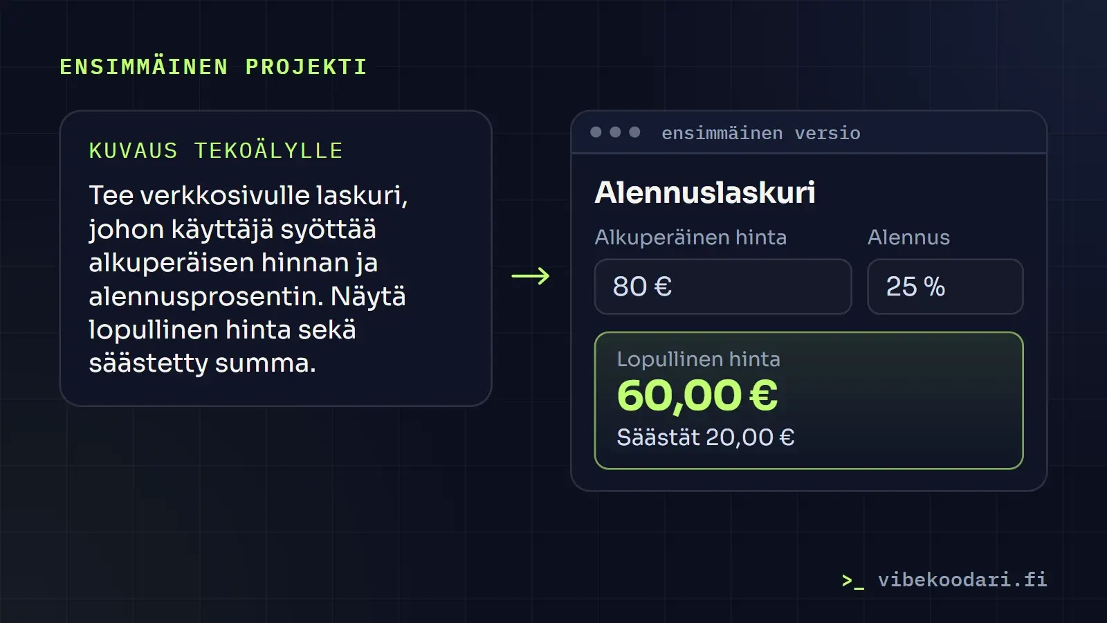 Esimerkki: suomenkielinen kuvaus alennuslaskurista ja sen perusteella syntynyt laskuri, joka näyttää 80 euron tuotteelle 25 prosentin alennuksella hinnan 60 euroa.
