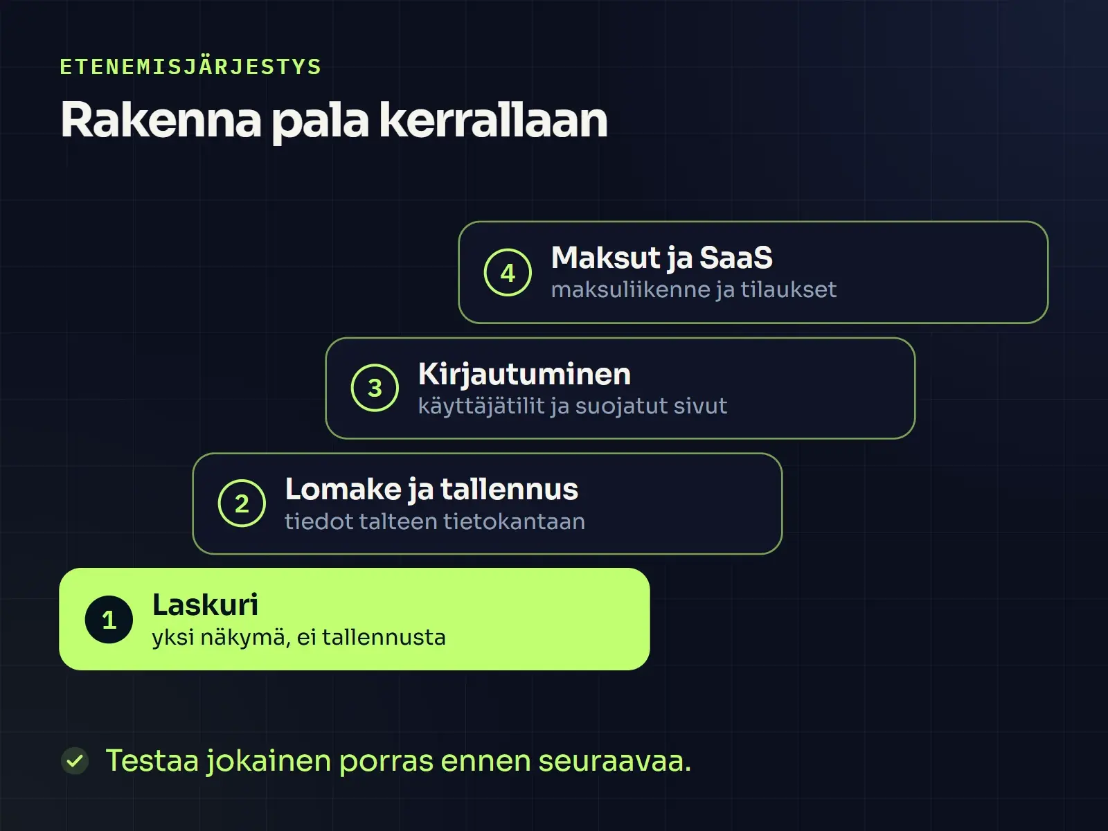 Porraskaavio: ensin laskuri, sitten lomake ja tallennus, kirjautuminen ja lopuksi maksut ja SaaS. Jokainen askel testataan ennen seuraavaa.