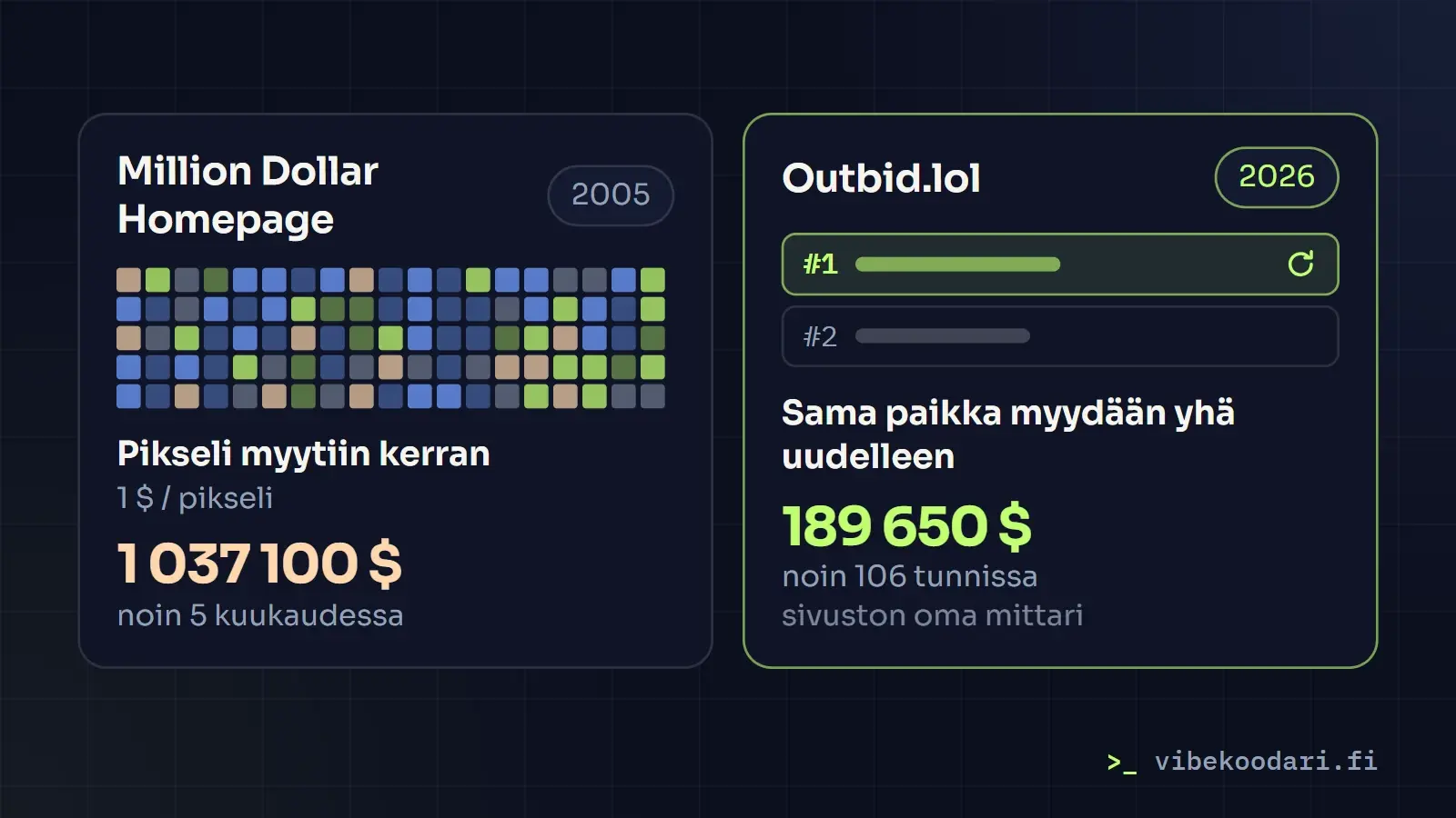 Vertailu: Million Dollar Homepage myi pikselit kerran vuonna 2005, kun taas outbid.lol myy saman sijoituksen uudelleen aina korkeampaan hintaan.