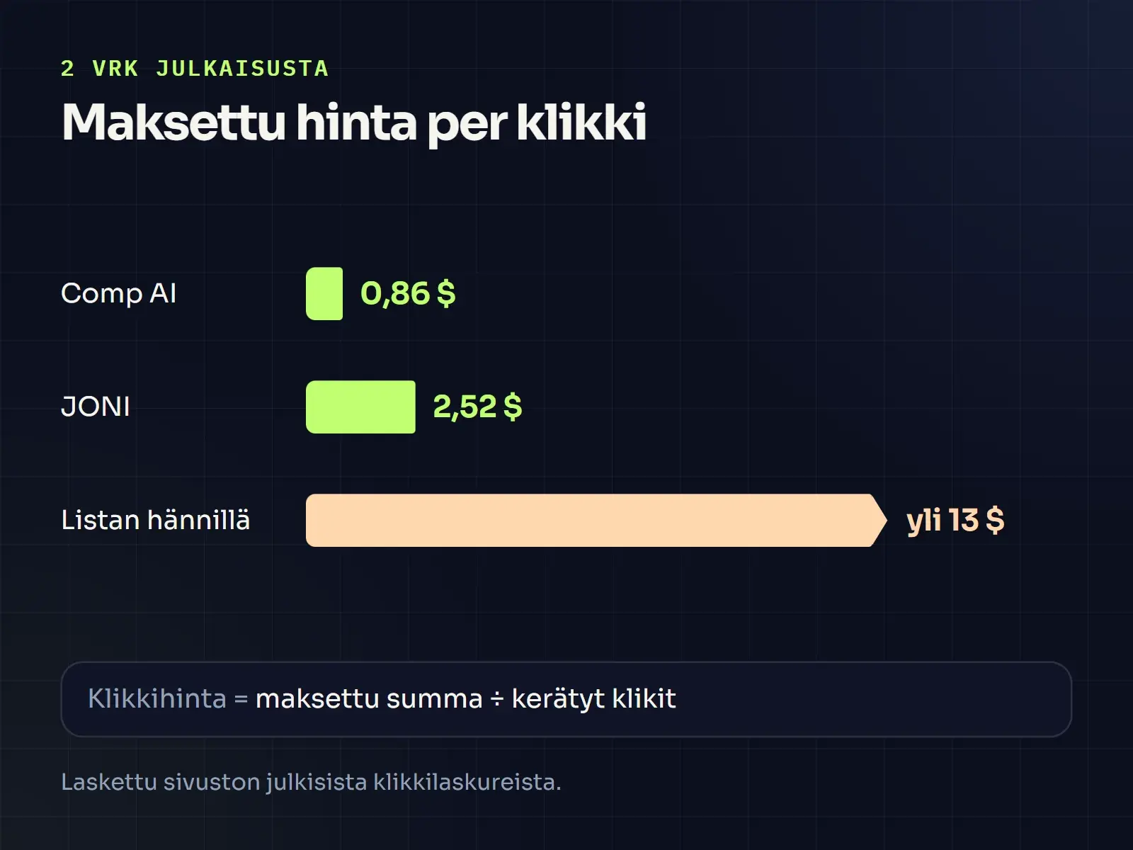 Pylväskaavio klikkihinnoista kahden vuorokauden kohdalla: Comp AI noin 0,86 dollaria, JONI noin 2,52 dollaria ja osa listan hännillä olevista yli 13 dollaria klikiltä.