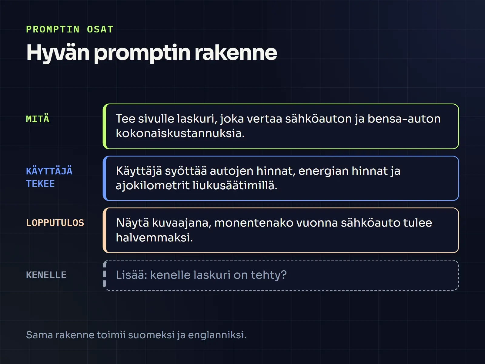 Hyvän promptin rakenne: sähköautolaskurin prompti jaettuna osiin mitä rakennetaan, mitä käyttäjä tekee ja miltä lopputulos näyttää, sekä lisättävä kohta kenelle.
