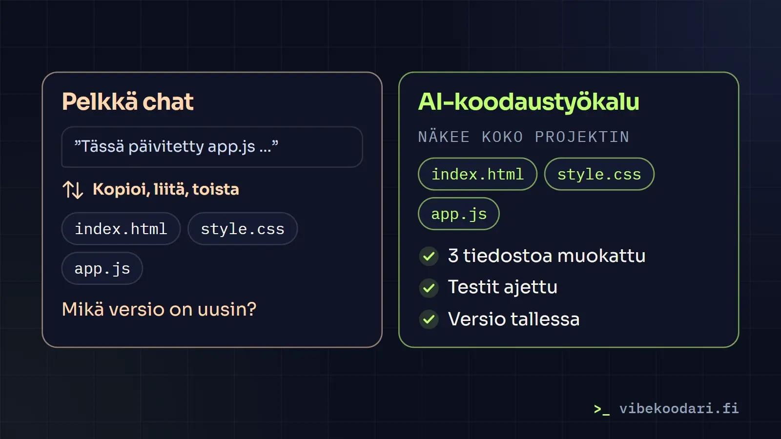 Vertailu: pelkällä ChatGPT:llä koodia kopioidaan keskustelun ja tiedostojen välillä, kun taas AI-koodaustyökalu näkee koko projektin, muokkaa tiedostoja ja ajaa testit.