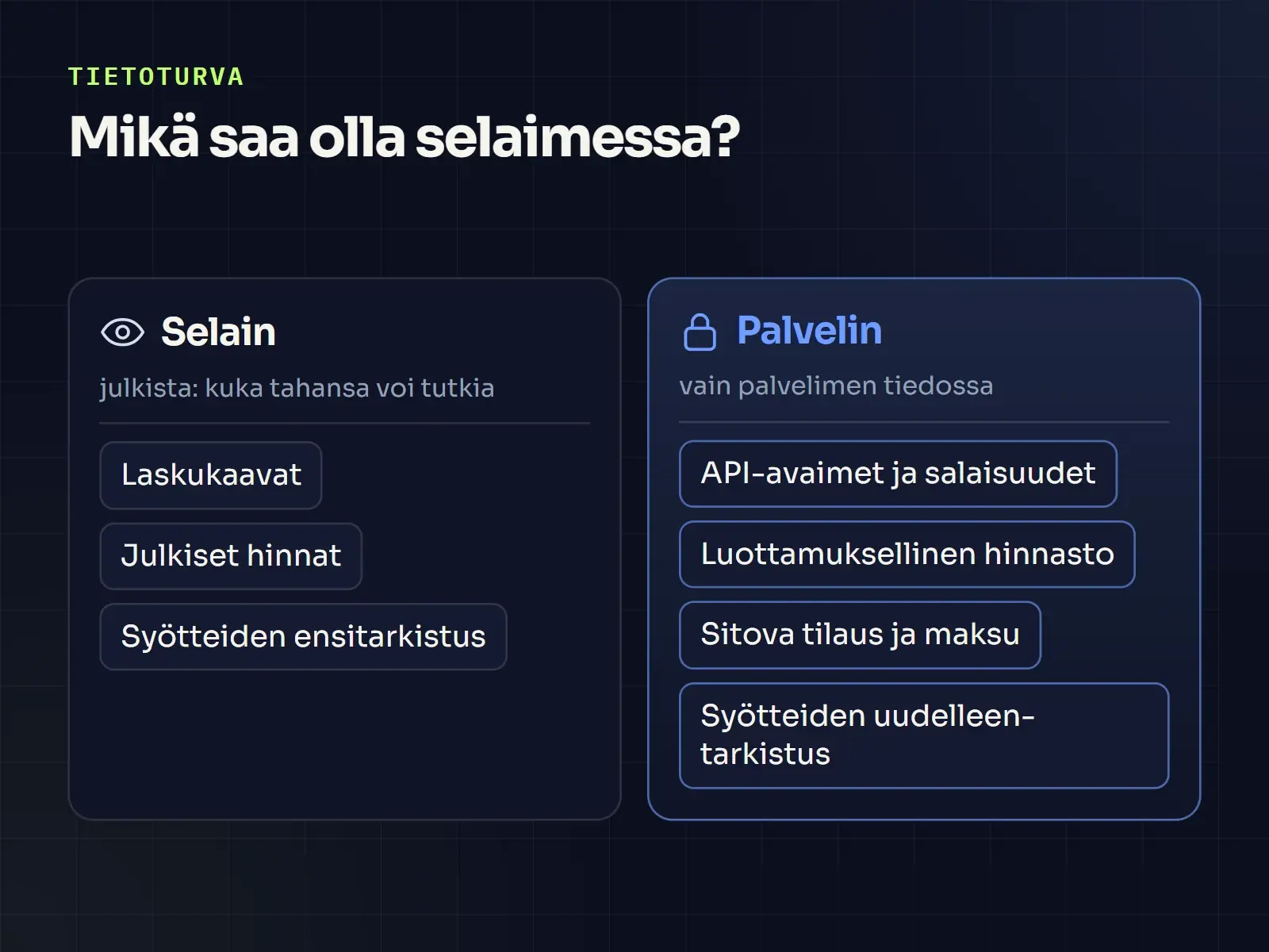 Kaavio: laskukaavat, julkiset hinnat ja syötteiden ensimmäinen tarkistus voivat olla selaimessa; API-avaimet, luottamuksellinen hinnasto, sitovat tilaukset ja syötteiden uudelleentarkistus kuuluvat palvelimelle.