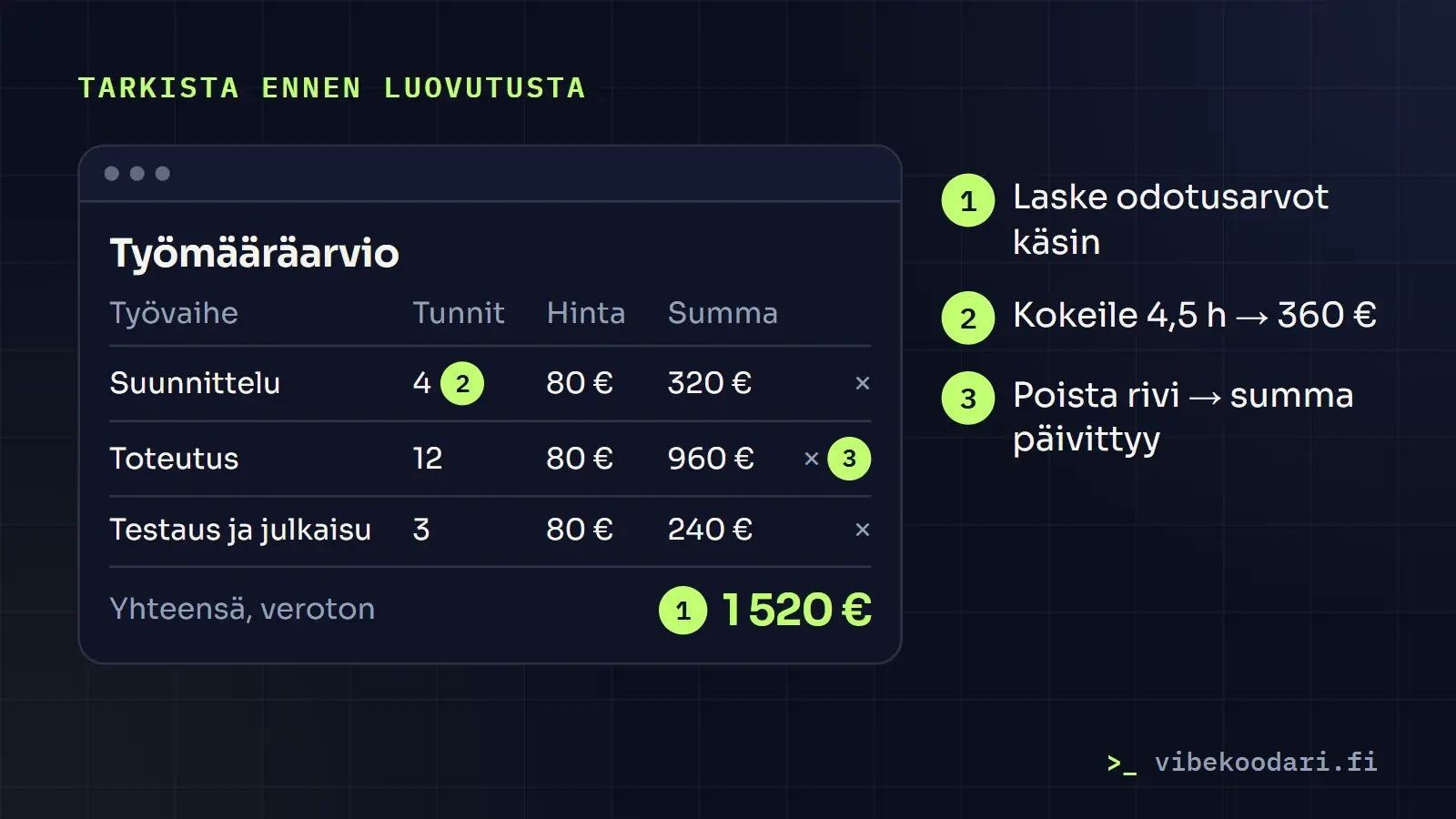 Tarjouslaskurin esimerkki: suunnittelu 320 euroa, toteutus 960 euroa ja testaus ja julkaisu 240 euroa, yhteensä 1 520 euroa, sekä merkinnät tarkistettavista kohdista.